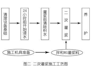 萨迦灌浆料施工工艺—文字完整版